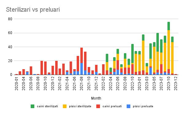 Sterilizări și preluări de animale